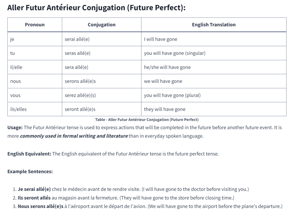 Table - Aller Futur Antérieur Conjugation (Future Perfect)
