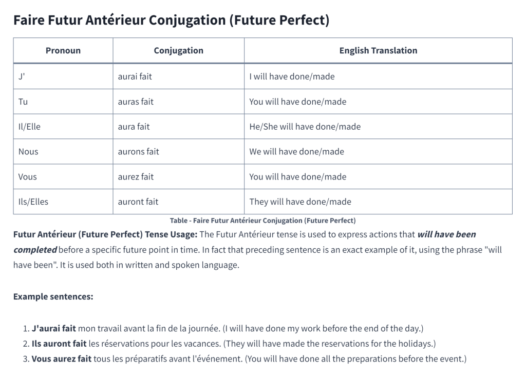 Table - Faire Futur Antérieur Conjugation (Future Perfect)