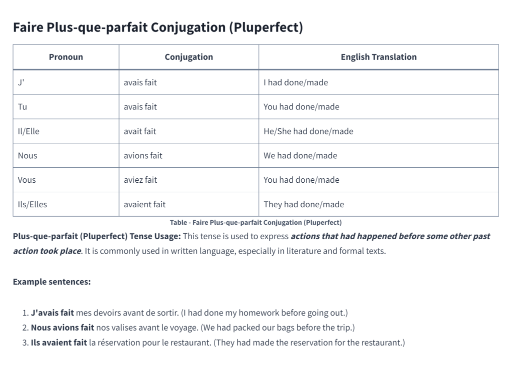 Table - Faire Plus-que-parfait Conjugation (Pluperfect)