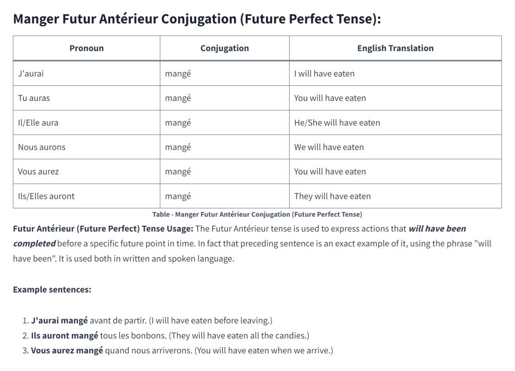Table - Manger Futur Antérieur Conjugation (Future Perfect Tense)