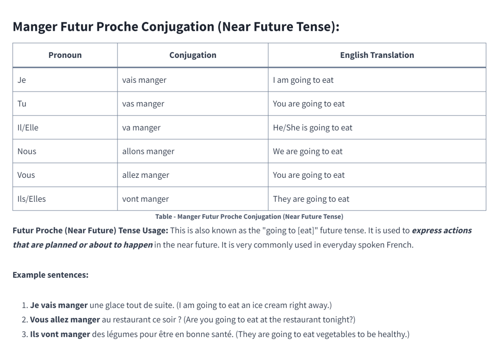 Table - Manger Futur Proche Conjugation (Near Future Tense)