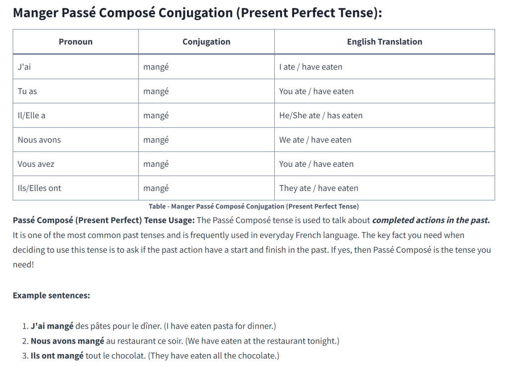 Table - Manger Passé Composé Conjugation (Present Perfect Tense)